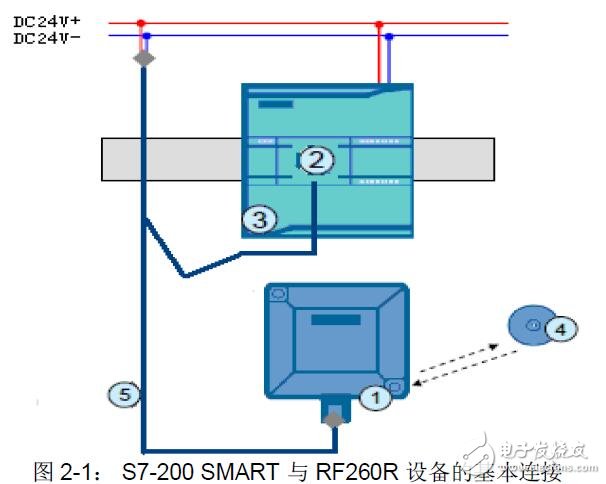 S7-200与RFID读写器的通信