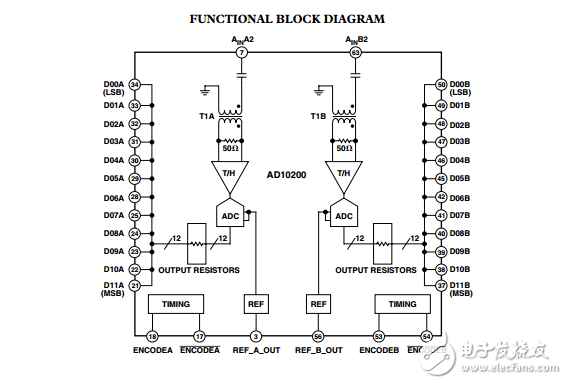 AD10200双通道12位105 MSPS中频采样A/D转换器与模拟输入信号调理