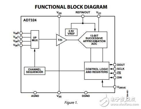 4通道软件可选的真双极性输入的12位ADC加签ad7324数据表