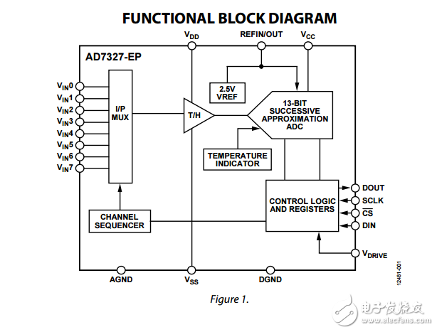 500kSPS的8通道软件可选的真双极性输入的12位ADC加签提高产品ad7327-ep