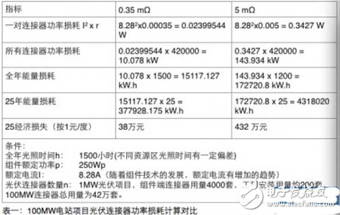 光伏组件连接器的介绍及其发展简析