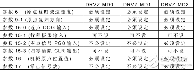 FUN140运动定位指令机械原点复归(DRVZ)命令说明