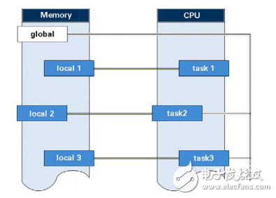 自动化运行（Runtime）系统TM213