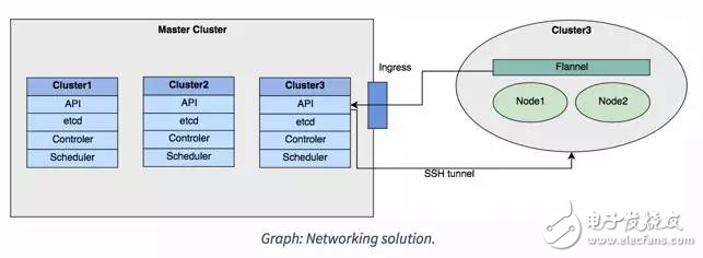 在Kubernetes上运行Kubernetes