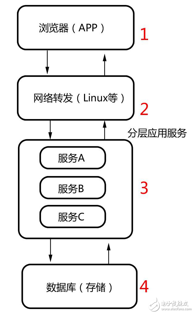 不同的场景下如何选择和使用适用的缓存框架