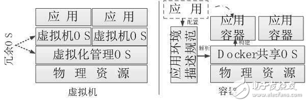 容器集群管理技术与虚拟机的想比的优势