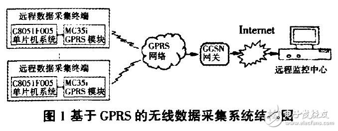 基于GPRS技术的无线数据传送系统