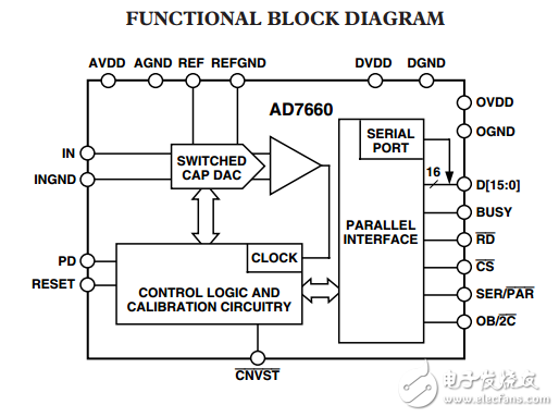 16位100kSPS的脉冲星单极CMOS模数转换器AD7660数据表