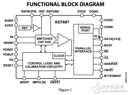 16位1MSPS脉冲星单极模数转换器ad7667数据表