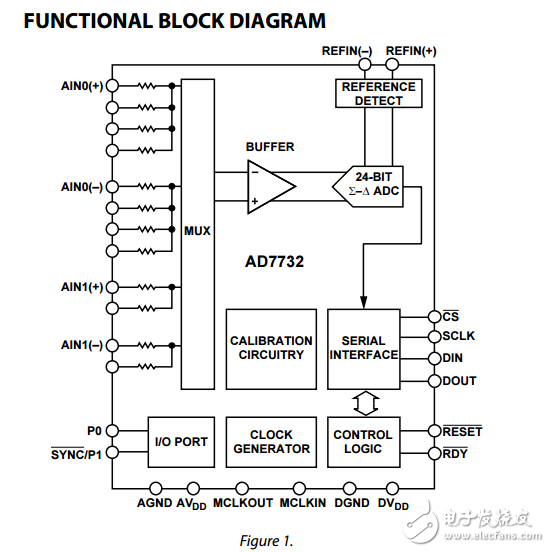 双通道±10V输入范围的高吞吐量24位AD7732模数转换器