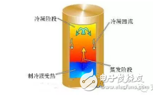 四种常用制冷模式的介绍与充电桩散热解决方案