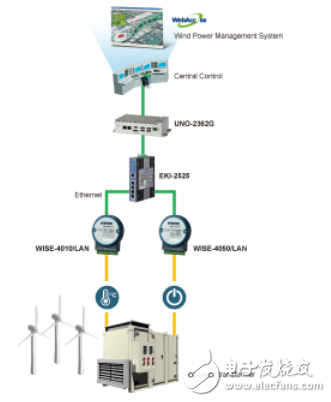 研华为风力发电厂提供灵活可靠的WISE远程监控无线解决方案