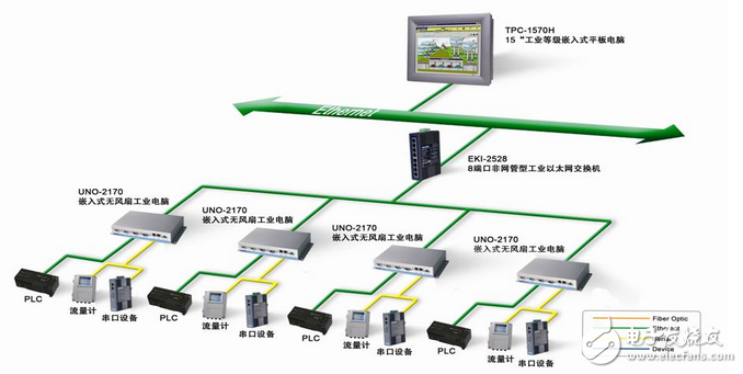 研华太阳能扩散炉系统自动化解决方案