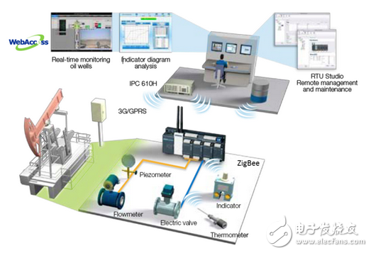 智慧型RTU让油田远程监控更智能