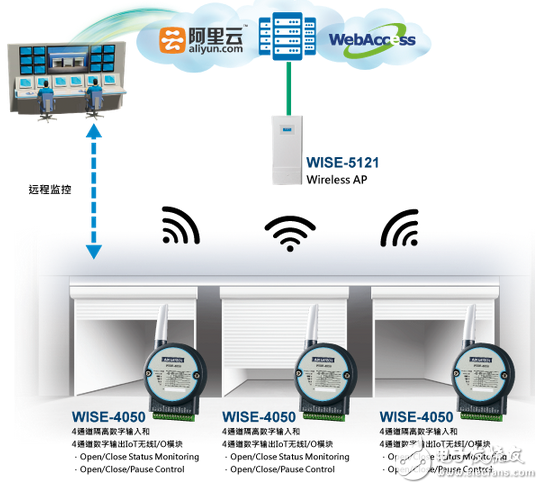 研华以WISE-4000无线数据收集模块实现车库门远程监控管理