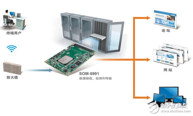 研华COM Express模块实现极致性能