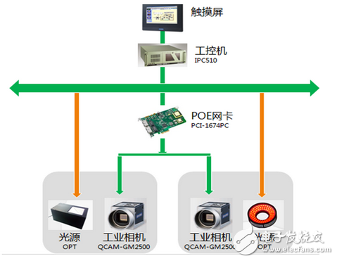 研华自动化视觉检测系统解决方案