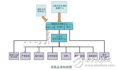 上海城投原水调度系统研究