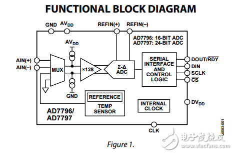 AD7796/ad7797低功耗的16/24位模数转换器桥式传感器数据表