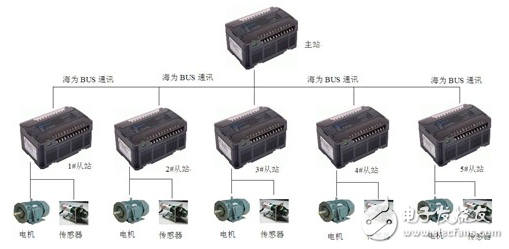 海为PLC精彩应用案例及使用体会