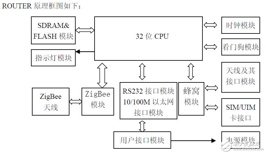 基于F8X25路由器安装及参数配置