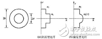 光纤的分类与光纤通信技术及其传输系统的分析