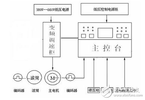 英威腾Goodrive800变频器在煤矿提升机的应用