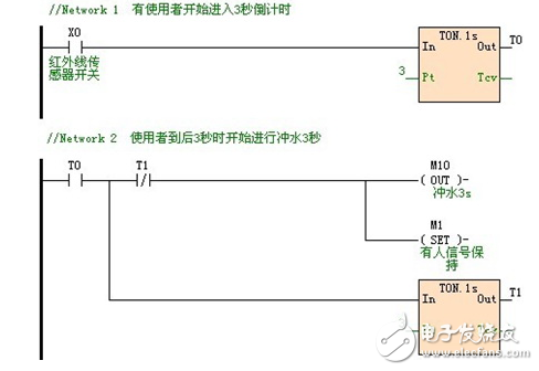 海为PLC在洗手间自动冲水控制介绍