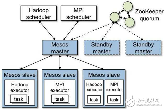 Mesos高可用集群解决方案