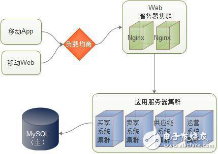 实例分析宅米网技术变迁发展之路