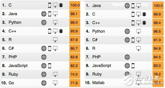IEEE Spectrum 编程语言排行