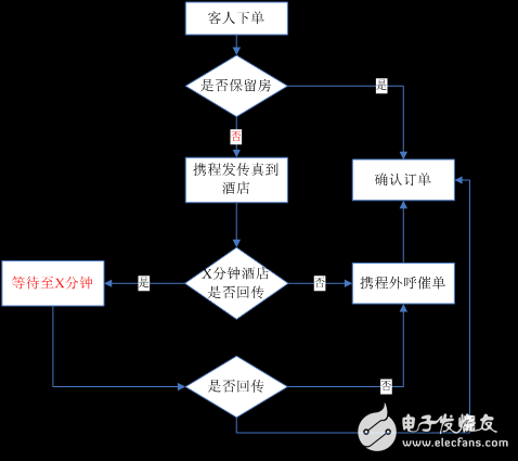 实例分析机器学习在酒店服务领域的实践