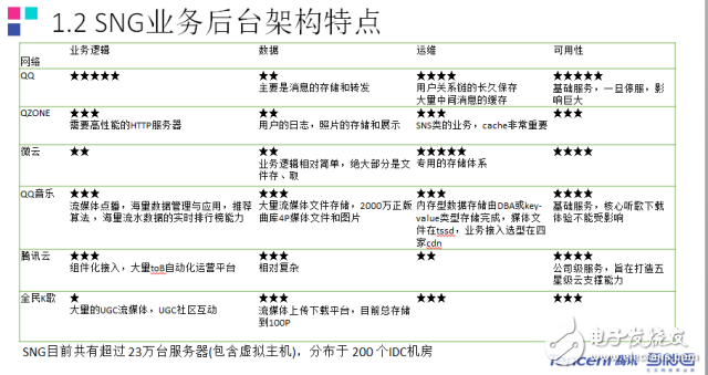QQ亿级日活跃业务SNG后台架构的概览