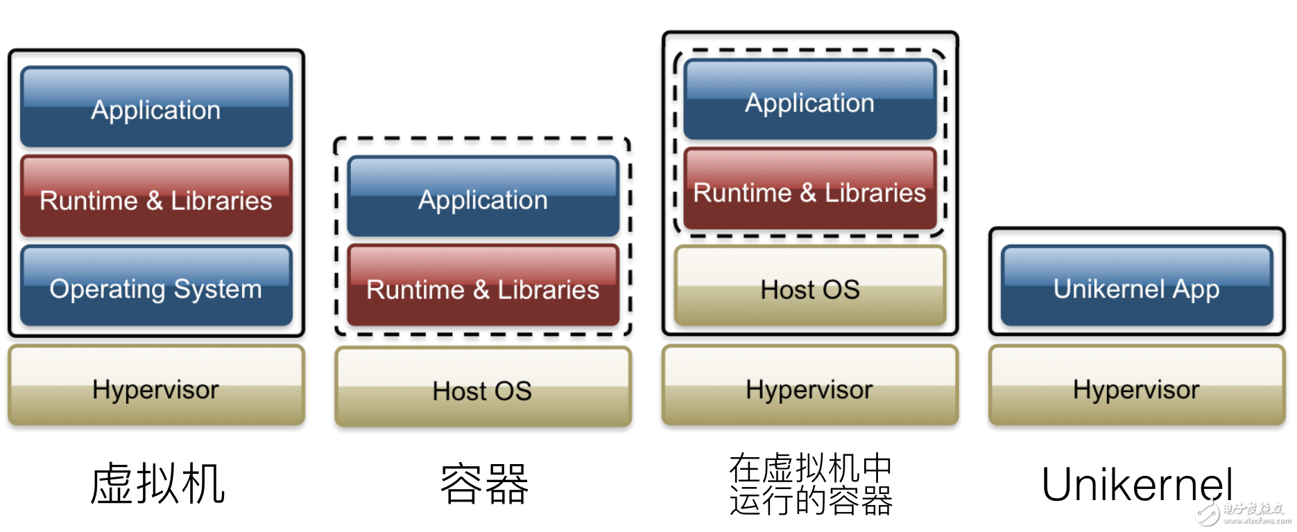 谈谈Unikernel