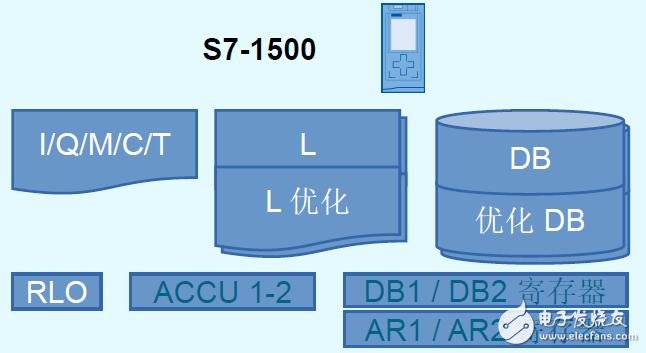 S7-1500系统架构及特点