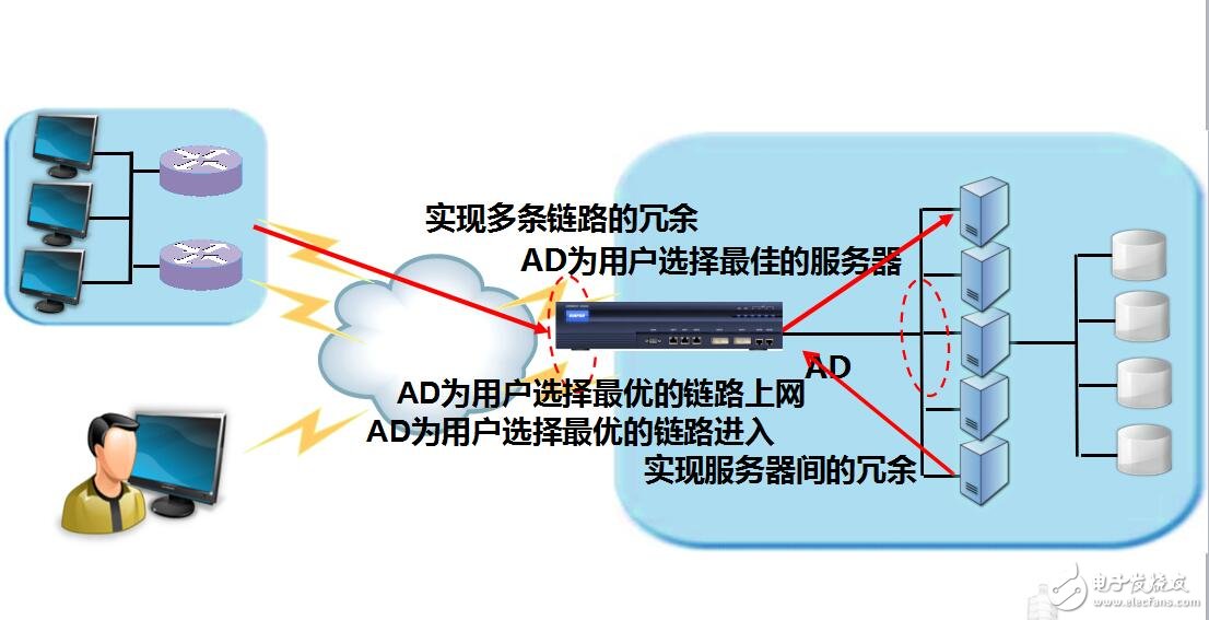 负载均衡应用设计方案