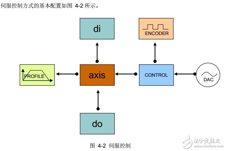 运动控制器系统配置及检测