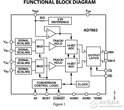 AD7863同时采样双175kSPS的14位模数转换器