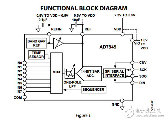 14位8通道脉冲星250kSPS模数转换器ad7949数据表
