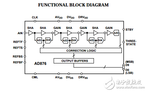 10位20 MSPS 160兆瓦的CMOS模数转换器AD876数据表