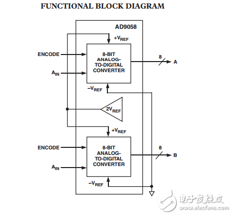 双8位50MSPS模数转换器AD9058数据表