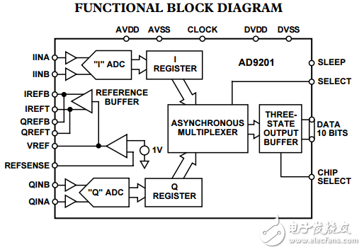 AD9201双通道20兆赫10位分辨率CMOS模数转换器
