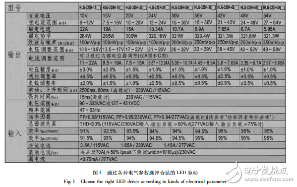 LED控制装置与传统控制装置在尺寸和功率等方面的比较