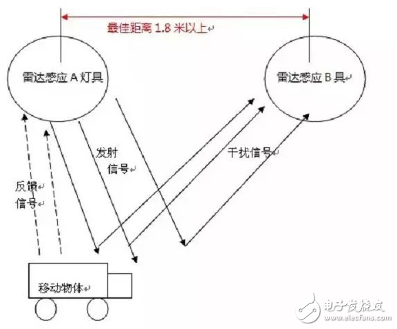 雷达感应技术与多个雷达感应灯具安装时灯具间隔的研究与介绍