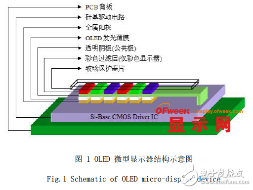 OLED微型显示器结构的介绍及其器件制备