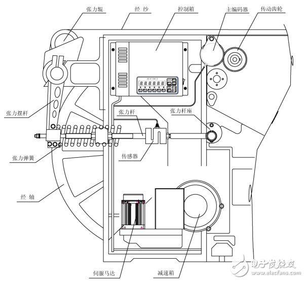 英威腾SL310系列织机电子送经系统操作说明