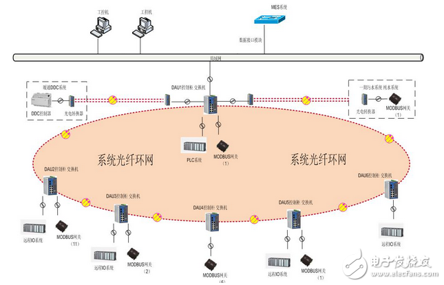 腾控在生产厂房监控系统的解决方案