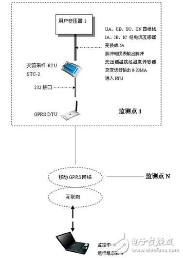 腾控基于GPRS与小型RTU的配电变压器监控方案