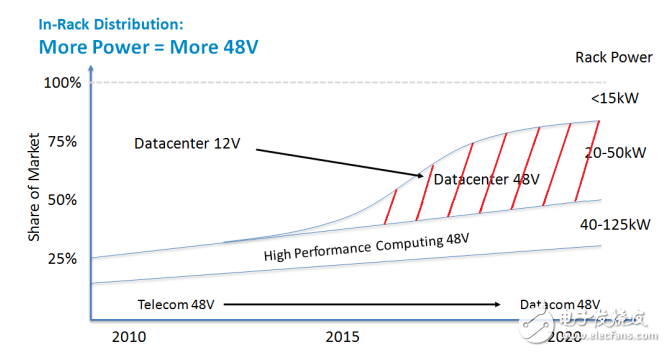 解读数据中心供电谷歌48V架构布局