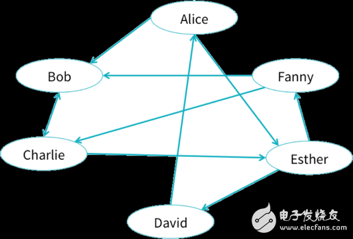 基于DataFrame的图处理库GraphFrames